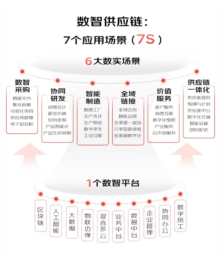 以供應鏈管理思維推進產業數字化轉型 京東云的數智供應鏈實踐與建議