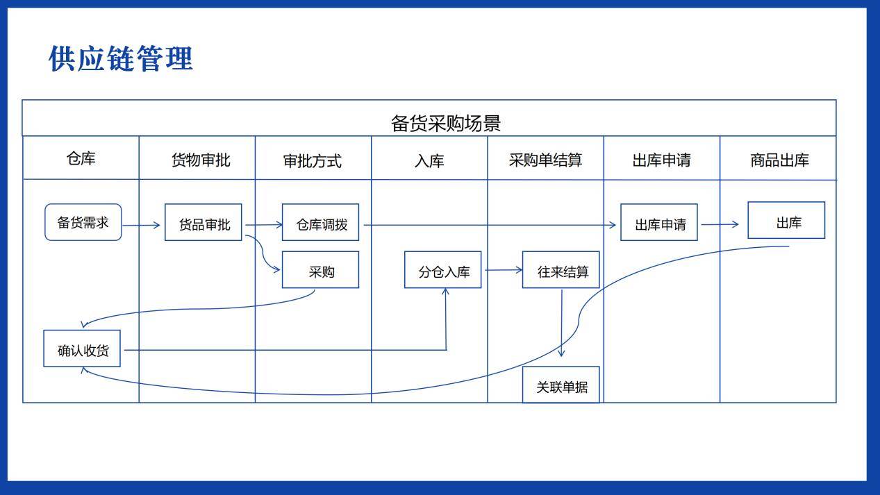 杭州效果科技:全流程管理軟件如何化解供應(yīng)鏈痛點(diǎn)_企業(yè)_庫存_采購