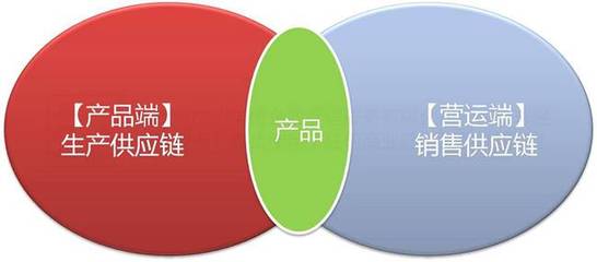 由微笑曲線談服裝供應鏈創新管理