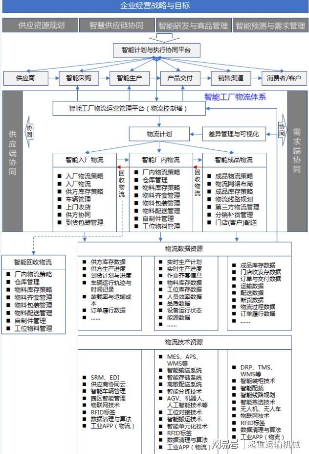 智能工廠物流體系與智能工廠的關(guān)系以及基本框架