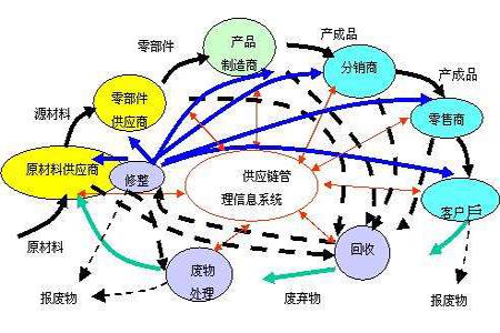 工廠企業落地供應鏈管理對管理流程改善的五大要點
